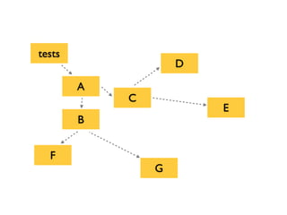 A
tests
C
B
F
G
D
E
 