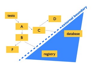 A
tests
C
B
F
registry
D
database
external boundary
 