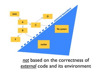 A
tests
C
B
F
socket
D
ﬁle system
external boundary
not based on the correctness of
external code and its environment
 