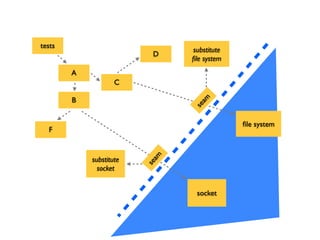 A
tests
C
B
F
socket
D
ﬁle system
substitute
ﬁle system
substitute
socket
seam
seam
 