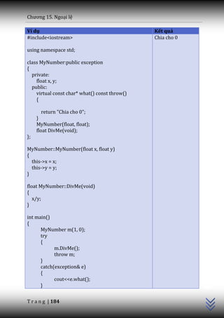 Chương 15. Ngoại lệ

Ví dụ                                          Kết quả
#include<iostream>                             Chia cho 0

using namespace std;

class MyNumber:public exception
{
  private:
    float x, y;
  public:
    virtual const char* what() const throw()
    {

      return "Chia cho 0";
     }
     MyNumber(float, float);
     float DivMe(void);
};

MyNumber::MyNumber(float x, float y)
{
  this->x = x;
  this->y = y;
}

float MyNumber::DivMe(void)
{
   x/y;
}

int main()
{
      MyNumber m(1, 0);
      try
      {
            m.DivMe();
            throw m;
      }
      catch(exception& e)
                                                            C++




      {
            cout<<e.what();
      }


T r a n g | 184
 