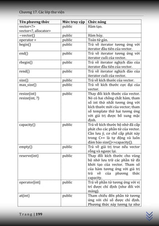 Chương 17. C|c lớp thư viện

Tên phương thức          Mức truy cập Chức năng
vector<?>                public       Hàm tạo.
vector<?, allocator>
~vector()                public      Hàm hủy.
operator =               public      Toán tử gán.
begin()                  public      Trả về iterator tương ứng với
                                     iterator đầu tiên của vector.
end()                    public      Trả về iterator tương ứng với
                                     iterator cuối của vector.
rbegin()                 public      Trả về iterator nghịch đảo của
                                     iterator đầu tiên của vector.
rend()                   public      Trả về iterator nghịch đảo của
                                     iterator cuối của vector.
size()                   public      Trả về kích thước của vector.
max_size()               public      Trả về kích thước cực đại của
                                     vector.
resize(int)              public      Thay đổi kích thước của vector.
resize(int, ?)                       Nó có hai chồng chất hàm, tham
                                     số int thứ nhất tương ứng với
                                     kích thước mới của vector; tham
                                     số template thứ hai tương ứng
                                     với giá trị được bổ sung mặc
                                     định.
capacity()               public      Trả về kích thước bộ nhớ đ~ cấp
                                     phát cho các phần tử của vector.
                                     Cần lưu ý, cơ chế cấp phát này
                                     trong C++ là tự động và luôn
                                     đảm bảo size()<=capacity().
empty()                  public      Trả về giá trị true nếu vector
                                     rỗng v{ ngược lại.
reserve(int)             public      Thay đổi kích thước cho vùng
                                     bộ nhớ lưu trữ các phần tử đ~
                                     khởi tạo của vector. Tham số
                                     của h{m tương ứng với giá trị
                                     trả về của phương thức
                                     capacity.
operator[int]            public      Trả về phần tử tương ứng với vị
                                     trí được chỉ định (như đối với
                                     mảng).
                                                                        C++




at(int)                  public      Tham chiếu đến phần tử tương
                                     ứng với chỉ số được chỉ định.
                                     Phương thức n{y tương tự như

T r a n g | 199
 