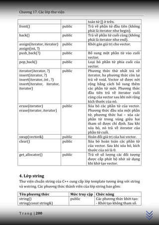 Chương 17. C|c lớp thư viện

                                          toán tử [] ở trên.
front()                      public       Trả về phần tử đầu tiên (không
                                          phải l{ iterator như begin).
back()                       public       Trả về phần tử cuối cùng (không
                                          phải l{ iterator như end).
assign(iterator, iterator)   public       Khởi gán giá trị cho vector.
assign(int, ?)
push_back(?)                 public       Bổ sung một phần tử vào cuối
                                          vector.
pop_back()                   public       Loại bỏ phần tử phía cuối của
                                          vector.
iterator(iterator, ?)      public         Phương thức thứ nhất trả về
insert(iterator, ?)                       iterator, ba phương thức còn lại
insert(iterator, int , ?)                 trả về void. Vector sẽ được nới
insert(iterator, iterator,                rộng bằng cách bổ sung thêm
iterator)                                 các phần tử mới. Phương thức
                                          đầu tiên trả về iterator cuối
                                          cùng của vector sau khi nới rộng
                                          kích thước của nó.
erase(iterator)              public       Xóa bỏ các phần tử của vector.
erase(iterator, iterator)                 Phương thức đầu xóa một phần
                                          tử, phương thức hai – xóa các
                                          phần tử trong vùng giữa hai
                                          tham số được chỉ định. Sau khi
                                          xóa bỏ, nó trả về iterator của
                                          phần tử cuối.
swap(vector&)                public       Ho|n đổi giá trị của hai vector.
clear()                      public       Xóa bỏ hoàn toàn các phần tử
                                          của vector. Sau khi xóa bỏ, kích
                                          thước của nó là 0.
get_allocator()              public       Trả về số lượng c|c đối tượng
                                          được cấp phát bộ nhớ sử dụng
                                          khi khở tạo vector.


4. Lớp string
Thư viện chuẩn string của C++ cung cấp lớp template tương ứng với string
và wstring. C|c phương thức thành viên của lớp string bao gồm:
                                                                             C++




Tên phương thức                  Mức truy cập Chức năng
string()                         public       C|c phương thức khởi tạo:
string(const string&)                         - Khởi tạo không tham số.

T r a n g | 200
 