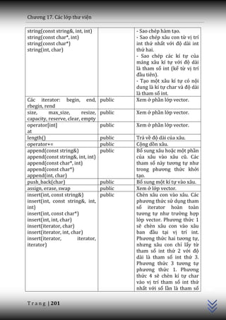 Chương 17. C|c lớp thư viện

string(const string&, int, int)              - Sao chép hàm tạo.
string(const char*, int)                     - Sao chép xâu con từ vị trí
string(const char*)                          int thứ nhất với độ dài int
string(int, char)                            thứ hai.
                                             - Sao chép các kí tự của
                                             mảng xâu kí tự với độ dài
                                             là tham số int (kể từ vị trí
                                             đầu tiên).
                                             - Tạo một xâu kí tự có nội
                                             dung là kí tự char v{ độ dài
                                             là tham số int.
Các iterator: begin, end,           public   Xem ở phần lớp vector.
rbegin, rend
size,     max_size,       resize,   public   Xem ở phần lớp vector.
capacity, reserve, clear, empty
operator[int]                       public   Xem ở phần lớp vector.
at
length()                            public   Trả về độ dài của xâu.
operator+=                          public   Cộng dồn xâu.
append(const string&)               public   Bổ sung xâu hoặc một phần
append(const string&, int, int)              của x}u v{o x}u cũ. Các
append(const char*, int)                     tham số n{y tương tự như
append(const char*)                          trong phương thức khởi
append(int, char)                            tạo.
push_back(char)                     public   Bổ sung một kí tự vào xâu.
assign, erase, swap                 public   Xem ở lớp vector.
insert(int, const string&)          public   Chèn xâu con vào xâu. Các
insert(int, const string&, int,              phương thức sử dụng tham
int)                                         số iterator hoàn toàn
insert(int, const char*)                     tương tự như trường hợp
insert(int, int, char)                       lớp vector. Phương thức 1
insert(iterator, char)                       sẽ chèn xâu con vào xâu
insert(iterator, int, char)                  ban đầu tại vị trí int.
insert(iterator,        iterator,            Phương thức hai tương tự,
iterator)                                    nhưng x}u con chỉ lấy từ
                                             tham số int thứ 2 với độ
                                             dài là tham số int thứ 3.
                                             Phương thức 3 tương tự
                                             phương thức 1. Phương
                                                                            C++




                                             thức 4 sẽ chèn kí tự char
                                             vào vị trí tham số int thứ
                                             nhất với số lần là tham số

T r a n g | 201
 