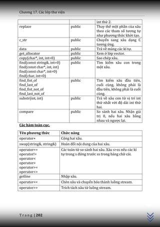Chương 17. C|c lớp thư viện

                                                    int thứ 2.
replace                             public          Thay thế một phần của xâu
                                                    theo các tham số tương tự
                                                    như phương thức khởi tạo.
c_str                               public          Chuyển sang xâu dạng C
                                                    tương ứng.
data                                public          Trả về mảng các kí tự.
get_allocator                       public          Xem ở lớp vector.
copy(char*, int, int=0)             public          Sao chép xâu.
find(const string&, int=0)          public          Tìm kiếm xâu con trong
find(const char*, int, int)                         một xâu.
find(const char*, int=0)
find(char, int=0)
find_fist_of                        public          Tìm kiếm xâu đầu tiên,
find_last_of                                        cuối cùng, không phải là
find_fist_not_of                                    đầu tiên, không phải là cuối
find_last_not_of                                    cùng.
substr(int, int)                    public          Trả về xâu con từ vị trí int
                                                    thứ nhất với độ dài int thứ
                                                    hai.
compare                             public          So sánh hai xâu. Nhận giá
                                                    trị 0, nếu hai xâu bằng
                                                    nhau v{ ngược lại.
Các hàm toàn cục.

Tên phương thức               Chức năng
operator+                     Cộng hai xâu.
swap(string&, string&)        Ho|n đổi nội dung của hai xâu.
operator==                    Các toán tử so sánh hai xâu. Xâu s>ss nếu các kí
operator!=                    tự trong s đứng trước ss trong bảng chữ cái.
operator<
operator>
operator>=
operator<=
getline                       Nhập xâu.
operator<<                    Chèn xâu và chuyển hóa thành luồng stream.
operator>>                    Trích tách xâu từ luồng stream.
                                                                                   C++




T r a n g | 202
 