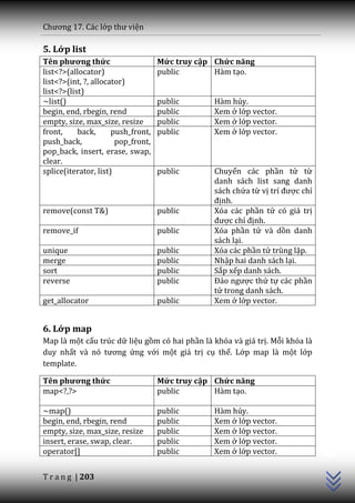 Chương 17. C|c lớp thư viện

5. Lớp list
Tên phương thức                     Mức truy cập Chức năng
list<?>(allocator)                  public       Hàm tạo.
list<?>(int, ?, allocator)
list<?>(list)
~list()                             public      Hàm hủy.
begin, end, rbegin, rend            public      Xem ở lớp vector.
empty, size, max_size, resize       public      Xem ở lớp vector.
front,     back,      push_front,   public      Xem ở lớp vector.
push_back,             pop_front,
pop_back, insert, erase, swap,
clear.
splice(iterator, list)              public      Chuyển các phần tử từ
                                                danh sách list sang danh
                                                sách chứa từ vị trí được chỉ
                                                định.
remove(const T&)                    public      Xóa các phần tử có giá trị
                                                được chỉ định.
remove_if                           public      Xóa phần tử và dồn danh
                                                sách lại.
unique                              public      Xóa các phần tử trùng lặp.
merge                               public      Nhập hai danh sách lại.
sort                                public      Sắp xếp danh sách.
reverse                             public      Đảo ngược thứ tự các phần
                                                tử trong danh sách.
get_allocator                       public      Xem ở lớp vector.


6. Lớp map
Map là một cấu trúc dữ liệu gồm có hai phần là khóa và giá trị. Mỗi khóa là
duy nhất v{ nó tương ứng với một giá trị cụ thể. Lớp map là một lớp
template.

Tên phương thức                     Mức truy cập Chức năng
map<?,?>                            public       Hàm tạo.

~map()                              public      Hàm hủy.
begin, end, rbegin, rend            public      Xem ở lớp vector.
                                                                               C++




empty, size, max_size, resize       public      Xem ở lớp vector.
insert, erase, swap, clear.         public      Xem ở lớp vector.
operator[]                          public      Xem ở lớp vector.


T r a n g | 203
 