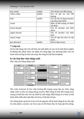 Chương 17. C|c lớp thư viện

key_comp                        public          Trả về key của đối tượng.
value_comp                      public          Trả về giá trị của đối
                                                tượng.
find                            public          Trả về chỉ số dạng iterator
                                                của khóa tìm kiếm.
count                                           Đếm số đối tượng có khóa
                                                chỉ định.
lower_bound                                     Trả về iterator của biên
                                                dưới.
upper_bound                                     Trả về iterator của biên
                                                trên.
equal_range                                     Trả về cặp cận trên và cận
                                                dưới.
get_allocator                   public          Xem ở lớp vector.

7. Lớp set
Set là một dạng cấu trúc dữ liệu mà mỗi phần tử của nó là một khóa (nghĩa
là không cho phép chứa các phần tử trùng lặp). C|c phương thức của set
ho{n to{n tương tự như của map. Set cũng l{ một lớp template.

8. Các lớp thư viện nhập xuất
Thư viện các luồng nhập xuất




Thư viện iostream l{ thư viện hướng đối tượng cung cấp các chức năng
nhập xuất cơ bản sử dụng luồng stream. Một luồng là một đối tượng trừu
tượng có thể làm việc với các thiết bị xuất nhập. Một luồng về cơ bản có thể
được biểu diễn như một dãy các kí tự có độ dài vô hạn.

Các luồng được quản lý v{ lưu trữ tài nguyên vật lý dưới dạng kí tự như tập
                                                                               C++




tin, bàn phím, console, các kí tự này có thể được đọc từ hoặc ghi lên luồng.



T r a n g | 204
 