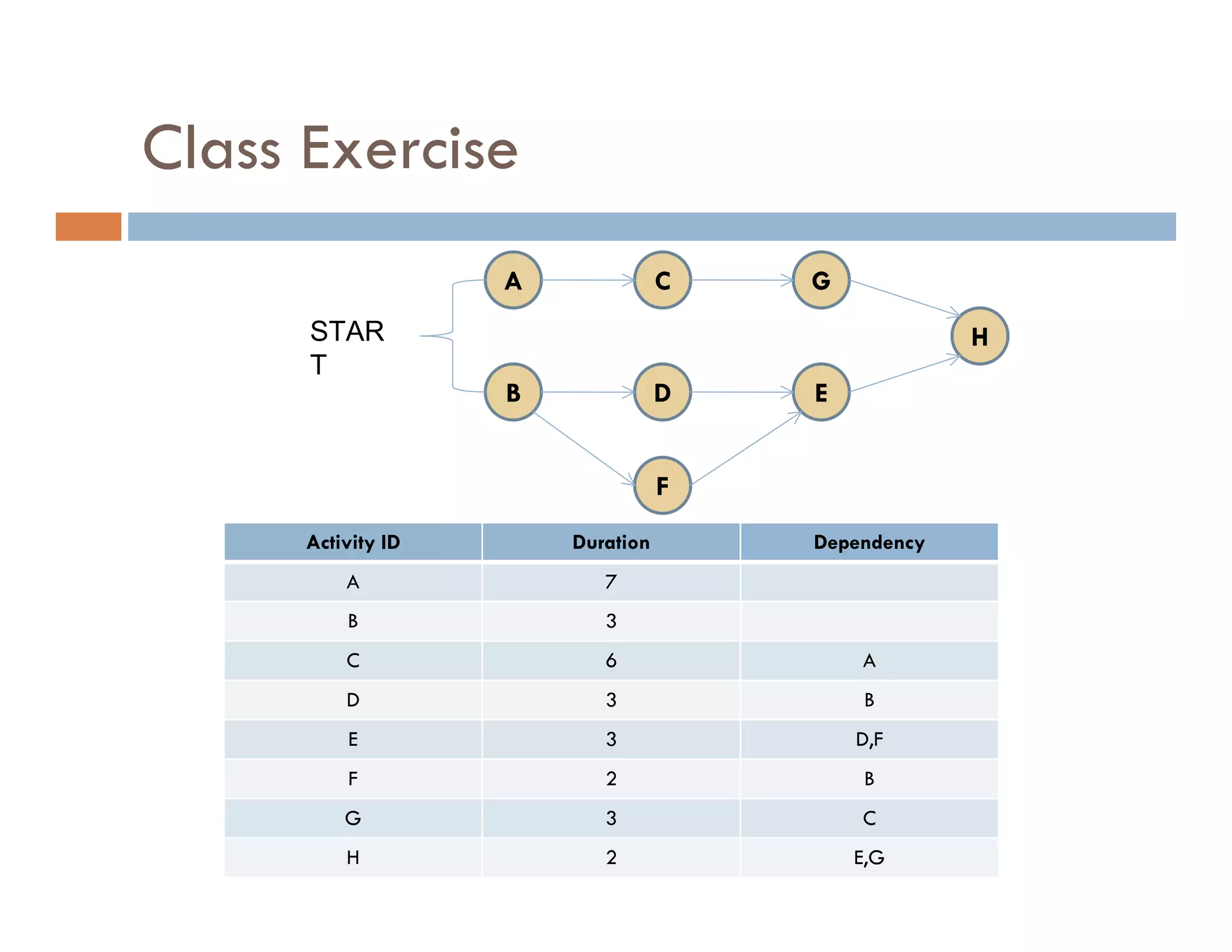 Class Exercise
                    A              C   G
      STAR                                          H
      T
                    B              D   E


                                   F
      Activity ID       Duration       Dependency
          A                7
          B                3
          C                6               A
          D                3               B
          E                3               D,F
          F                2               B
          G                3               C
          H                2               E,G
 