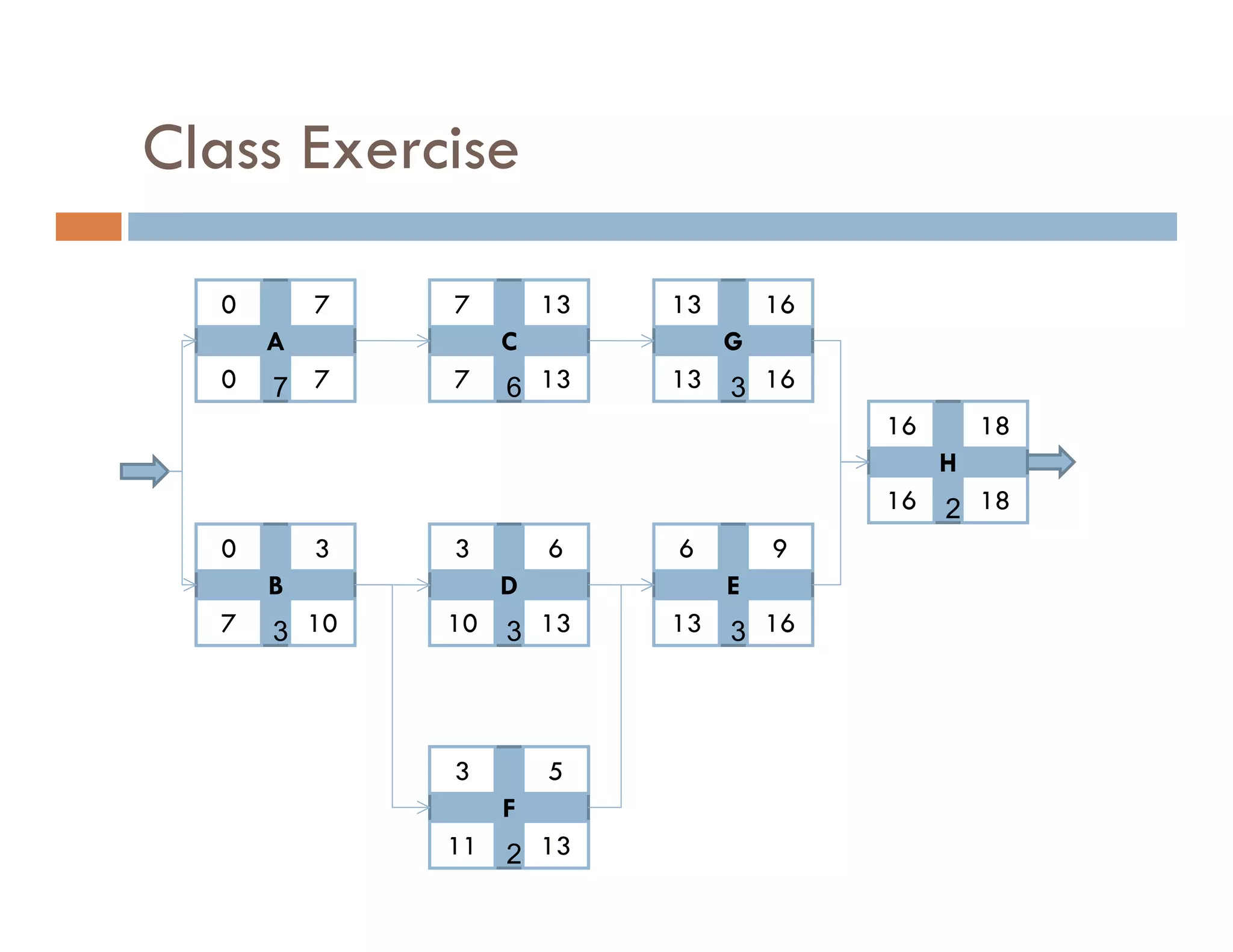 Class Exercise

  0       7   7        13   13       16
      A            C             G
  0   7 7     7    6 13     13   3 16
                                          16       18
                                               H
                                          16   2 18
  0       3   3        6    6        9
      B            D             E
  7   3 10    10   3 13     13   3 16



              3        5
                   F
              11   2 13
 