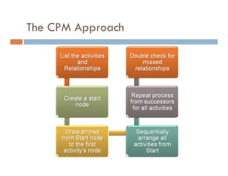 The CPM Approach
 