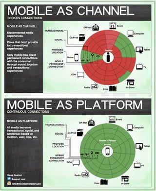 Mobile Channel Versus Mobile Platform (Chart)