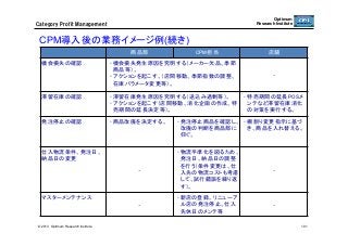 Optimum
Research Institute

Category  Profit  Management

CPM導入後の業務イメージ例(続き)
商品部	
機会損失の確認	

CPM担当	

• 機会損失発生原因を究明する（メーカー欠品、季節
商品等）。
• アクションを起こす。（店間移動、季節指数の調整、
在庫パラメータ変更等）。	

滞留在庫の確認	

• 滞留在庫発生原因を究明する（送込み過剰等）。
• アクションを起こす（店間移動、消化企画の作成、特
売期間の延長決定等）。	

発注停止の確認	

• 商品改廃を決定する。	

店舗	

‐	

• 特売期間の延長POSメ
ンテなど滞留在庫消化
の対策を実行する。	

• 発注停止商品を確認し、 • 棚割り変更指示に基づ
改廃の判断を商品部に
き、商品を入れ替える。	
仰ぐ。	

‐	

• 物流平準化を図るため、
発注日、納品日の調整
を行う（条件変更は、仕
入先の物流コストも考慮
して、試行錯誤を繰り返
す）。	

‐	

‐	

• 新店の登録。リニューア
ル店の発注停止。仕入
先休日のメンテ等	

‐	

仕入物流条件、発注日、
納品日の変更	

マスターメンテナンス	

© 2013 Optimum Research Institute

101

 
