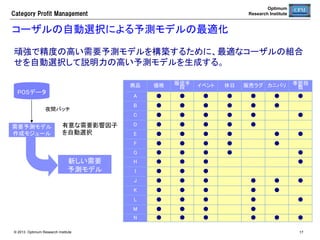 Optimum
Research Institute

Category  Profit  Management

売場生産性スコアカード（続き）	
売場生産性を評価する上で重要な評価指標は以下の２つである。	
原則①：粗利生産性による優先順位付け	
粗利生産性の大きな商品から順に売場の
スペースを使い切るまで商品を陳列したと
きに売場利益は最大化する。	
粗利生産性＝	

期間販売粗利	
商品の陳列スペース	

原則②：GMROIによるカットオフ	
GMROIの大きな商品から順に商品を採用し、
GMROIが資本コストを下回る商品は採用しな
い。	
GMROI＝	

期間販売粗利	
商品の平均在庫（原価）	

ただし、上記指標を正確に計算するには、商品の陳列量を最適化する「相対最適所要量」に基づいた在
庫管理を行う必要がある。	
© 2013 Optimum Research Institute

17

 