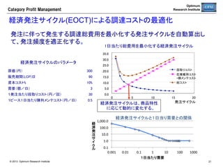 Optimum
Research Institute

Category  Profit  Management

プライシング分析とは	
商品の価格弾力性にもとづき、消費者にとって値ごろ感があり、自社の粗
利総額を最大化する理論売価（最適売価）を推計することができる。	

最適売価	
9,000	

120	

8,000	
100	
7,000	
6,000	

80	

5,000	
60	

需要	
4,000	
3,000	

粗利	
需要	

40	

2,000	
20	
1,000	
0	
600	

663
650	

最適売価

© 2013 Optimum Research Institute

700	
売価	

750	

0	
800	

21

 