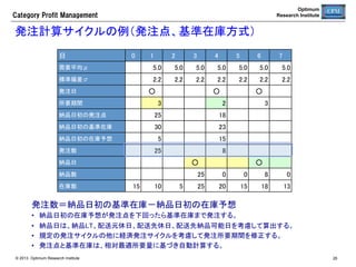 Optimum
Research Institute

Category  Profit  Management

標準棚割の登録	
PTSフォーマットで作成された棚割データを登録する。	
項目	

必須	

用途	

台	

△	

左から数えた台番号をセット	

段	

△	

下から数えた段番号をセット	
  

△	

段単位に左から数えた位置番号をセット
(SKU単位)	

商品ID	

○	

商品コードをセット	

フェイス数	

○	

1以上の正数	

×	

1:正面  2:上面  3:右側面 4:左側面  
5:背 面  6:底面	

フェイス回転	

×	
	

0:回転なし   1:左90度  2:180度  3:右
90度	

積上数	

○	

1以上の正数	

陳列可能数	

△	

未設定の場合は自動算出	

位置	

フェイス面	

© 2013 Optimum Research Institute

  陳列商品のSKU単位で出力し、同一商品が複数フェー
ス配置されている場合も1レコード出力する。ただし、以
下の場合は別レコードとして出力する。	
•  連続して陳列されておらず、同一モデル内の別の場
所に同じSKUが配置されている場合	
•  連続して陳列されているが、フェース面、フェース回
転、積上数のいずれかが異なる場合	
  連結棚(隣り合う台間で繋がっている棚)の連結部に複
数フェース配置されている場合	
  「陳列可能数」は、ユーザーによってセットされた在庫
数がある場合は優先してセットし、ない場合には、陳列
可能数を算出しセットする。	

26	


 
