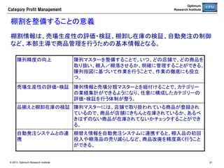 Category  Profit  Management

Optimum
Research Institute

滞留在庫管理	
目的：	
  滞留在庫を常時監視し、消化を促進する商品計画を策定する。	

0	
１	
２	
３	
４	

© 2013 Optimum Research Institute

•  滞留在庫の評価指標	
•  滞留在庫発生を確認する	
•  滞留在庫リストを確認する	
•  滞留品の発生原因と需要特性を分析する	
•  滞留品の商品計画を策定する	

51	


 