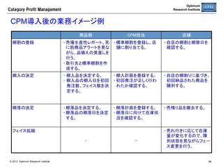 Optimum
Research Institute

Category  Profit  Management

CPM基準在庫の構成	
CPMの基準在庫計算は、発注所要期間に対する経済的基準在庫（相対最適所要量）に
対して、最低在庫数と最低在庫日数により演出面を考慮した加算を行い、さらに、経済
発注サイクルを加算して発注頻度を適正化する方法を用いている。	
基準在庫数	

経済発注サイクルを考慮した加算分	
演出効果を考慮した加算分	

最低在庫数	
経済的な基準在庫	

需要の大きさ	

© 2013 Optimum Research Institute

88	


 