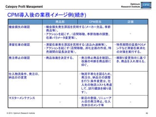 Optimum
Research Institute

Category  Profit  Management

CPM基準在庫の構成(続き）	
項目	
(1) 経済的基準在庫	

説明	
• 
• 

発注所要期間の需要を賄うために必要な所要量（発注所要量）に直近
納品日の安全在庫を加えたもの。	
経済的基準在庫＝発注所要量＋直近納品日の安全在庫	
発注所要量は、商品の品切れと売れ残りの損失の最小化する個別最適
所要量を算出した上で、売場利益の最大化を目的とする相対最適所要
量を算出。直近納品日の安全在庫は、納品までの需要のバラツキによ
って在庫が下振れするリスクに対応するために必要な数量。	

(2) 演出効果を考慮した加算	

• 

店鋪に商品を陳列して販売する場合、経済合理性だけに基づいた在庫
量を確保するだけでは消費者へのアピールという観点から十分満足で
きない場合に、演出効果を考慮して在庫量の加算を行う。	

(3) 経済発注サイクルを考慮した
加算	

• 

１日当り平均数個以下しか売れような商品の発注をまとめることで、過
度に多頻度発注が行われないよう在庫量の加算を行う。販売低位商品
の管理コストが増大しないよう発注頻度を適正化する。	

発注点	

• 

(1) + (2)	

基準在庫	

• 

発注点 + (3)	

© 2013 Optimum Research Institute

89	


 