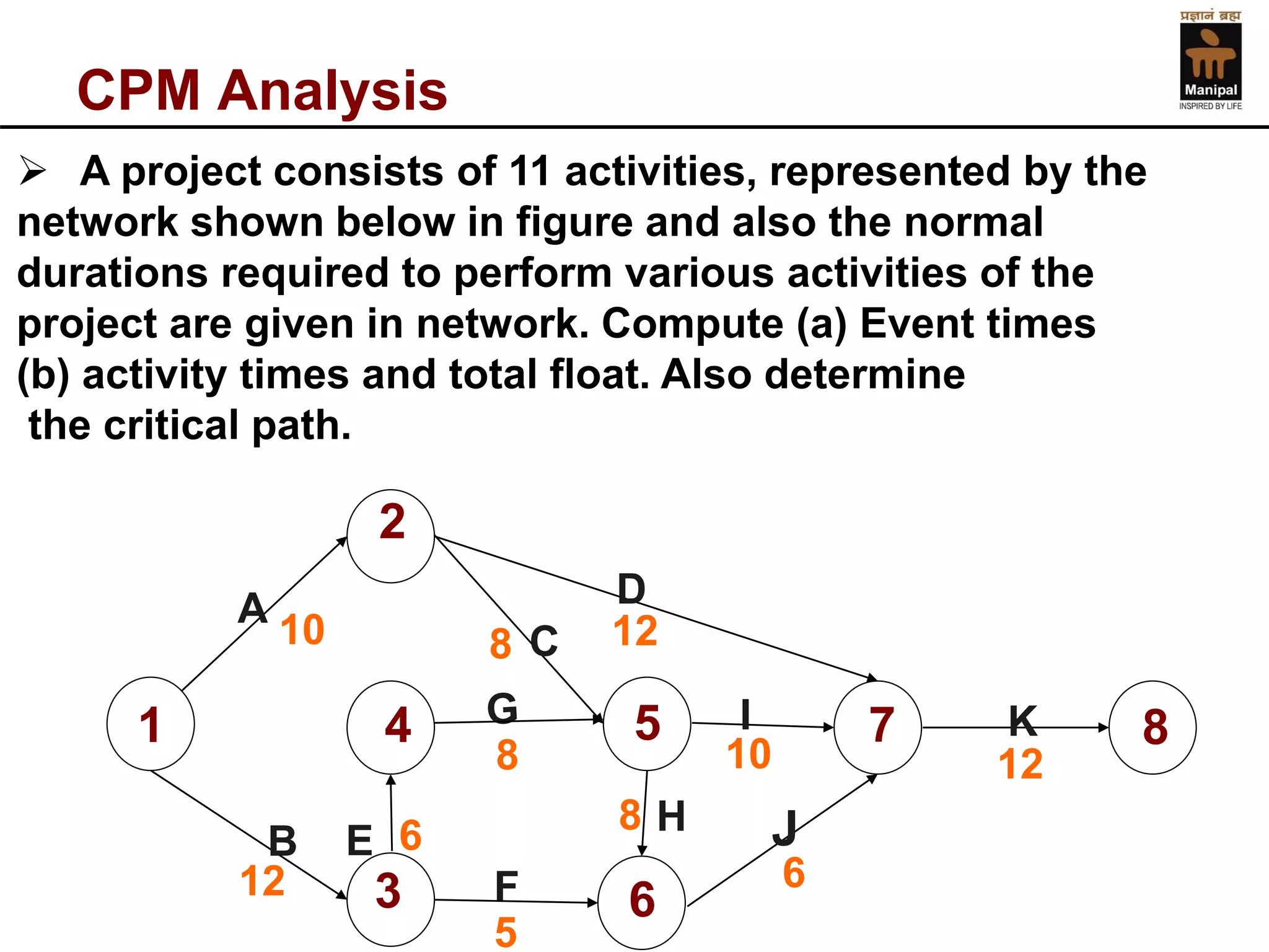 CPM Analysis 
F 
1 
2 
4 
3 
5 
6 
7 
8 
A 
B 
C 
D 
E 
H 
K 
J 
I 
10 
8 
12 
8 
10 
6 
5 
12 
6 
12 
8 
Aprojectconsistsof11activities,representedbythe 
networkshownbelowinfigureandalsothenormal 
durationsrequiredtoperformvariousactivitiesofthe 
projectaregiveninnetwork.Compute(a)Eventtimes 
(b)activitytimesandtotalfloat.Alsodetermine 
thecriticalpath.  