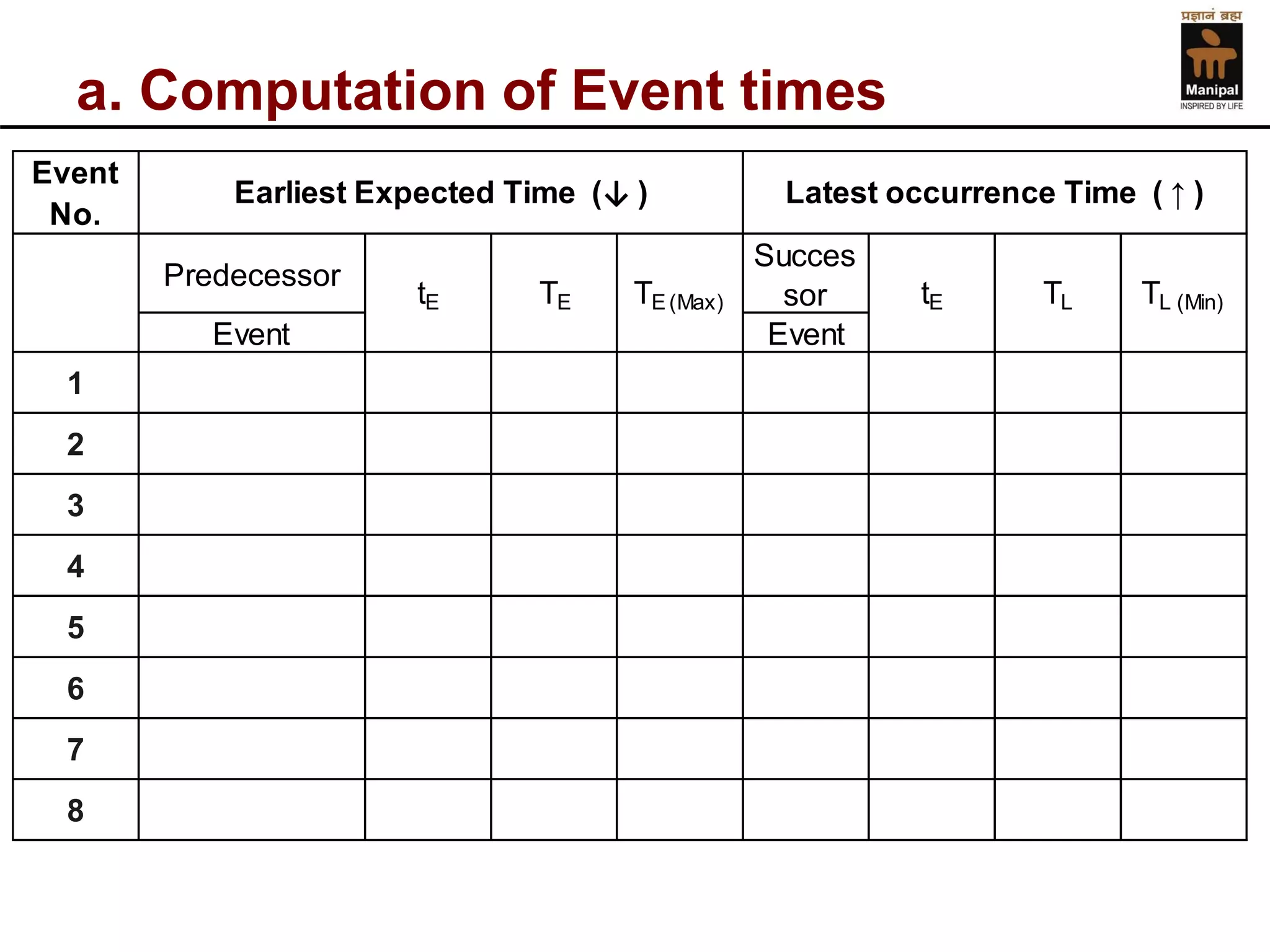 a. Computation of Event times Event No. PredecessorSuccessorEventEvent12345678Earliest Expected Time (↓ )Latest occurrence Time ( ↑ ) tETETE (Max)tETLTL (Min)  