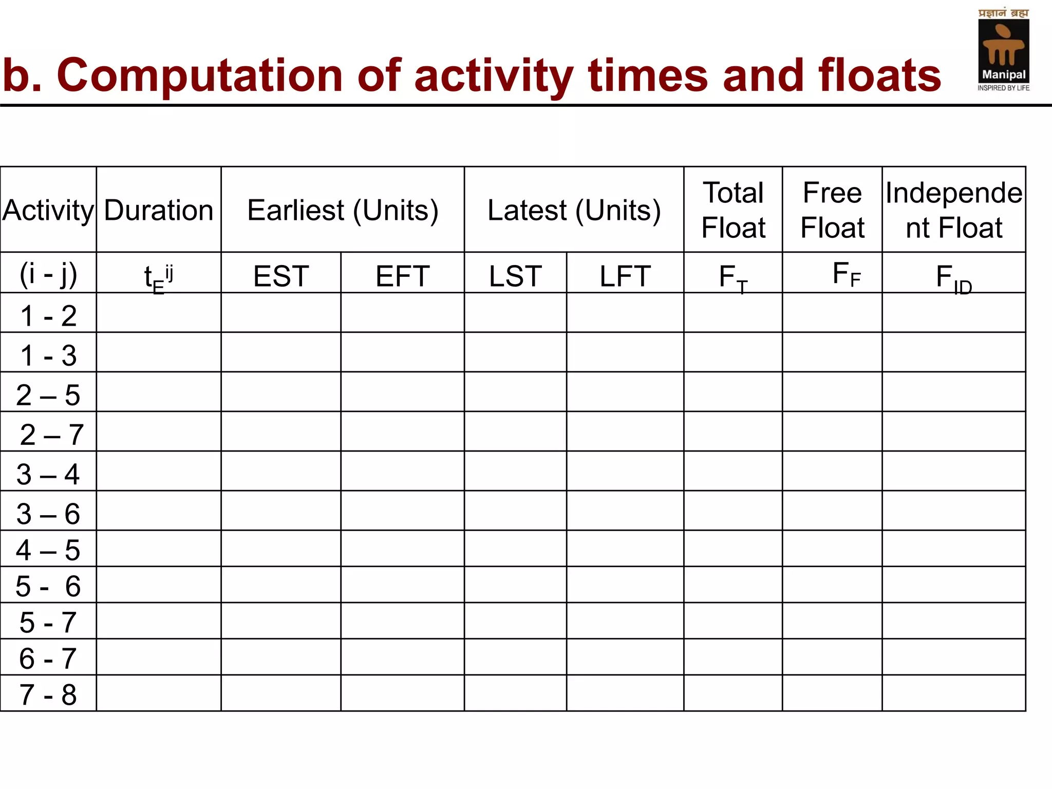 b. Computation of activity times and floats 
Activity 
Duration 
Earliest (Units) 
Latest (Units) 
Total Float 
Free Float 
Independent Float 
(i -j) 
tEij 
EST 
EFT 
LST 
LFT 
FT 
FF 
FID 
1 -2 
1 -3 
2 –5 
2 –7 
3–4 
3–6 
4–5 
5 -6 
5 -7 
6 -7 
7 -8  