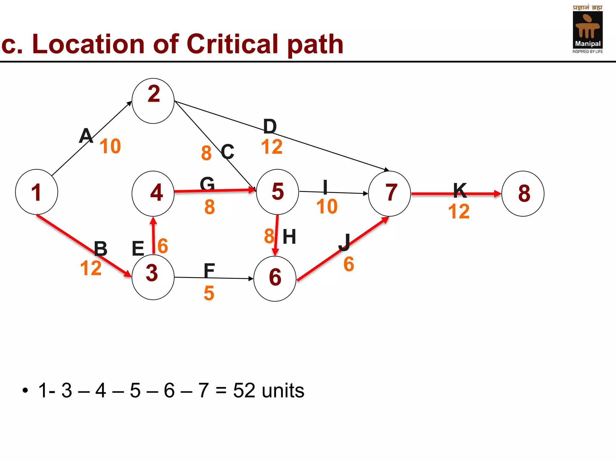 c. Location of Critical path 
•1-3 –4 –5 –6 –7 = 52 units 
F 
1 
2 
4 
3 
5 
6 
7 
8 
A 
B 
C 
D 
E 
H 
K 
J 
I 
10 
8 
12 
8 
10 
6 
5 
12 
6 
12 
8  