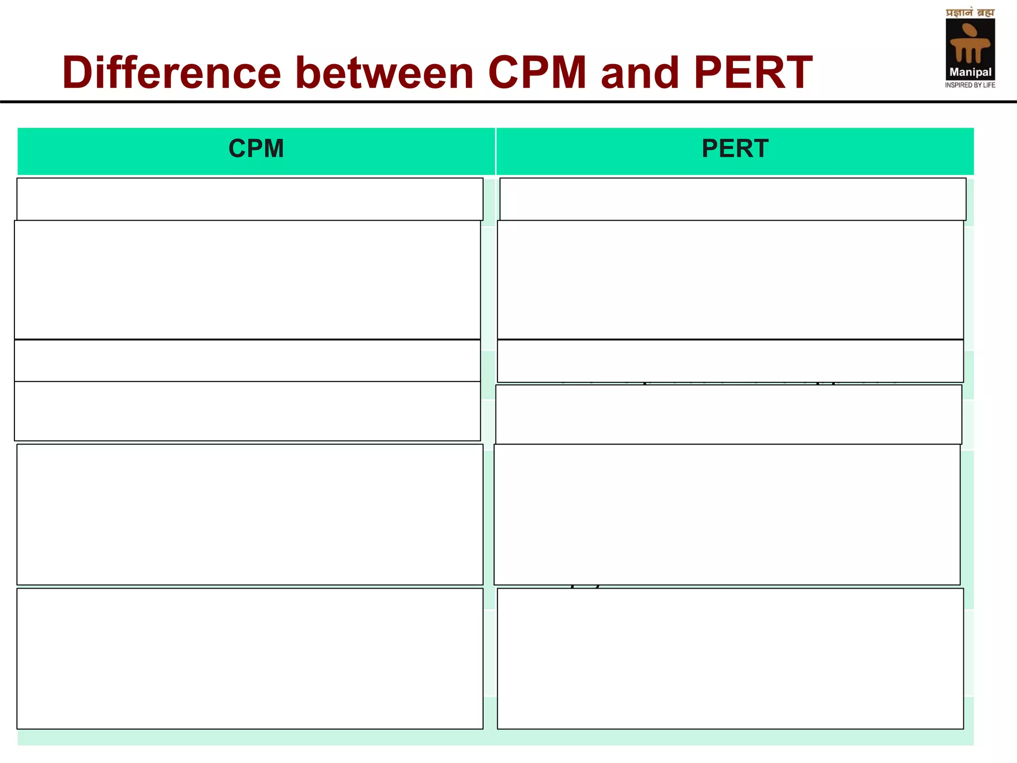 Difference between CPM and PERT 
CPM 
PERT 
Activity Oriented network 
Event oriented network 
The time estimatesare of a fair degree of accuracy 
Time estimates are not that accurate andthere is an uncertainty attached to it 
Follows deterministic approach 
Followsprobabilistic approach 
Cost is governingfactor 
Time is governing factor 
Project duration is so fixed such that the cost is minimum 
Assumed that cost is directly proportional to time so time is reduced maximum possible to enjoy least cost 
Critical path is thatpath which joins the critical activities 
Criticalpath is the path which joins the critical events  