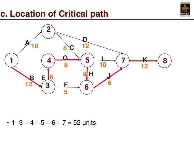critical path method