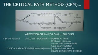 Critical Path Method | PPTX | Business | Business and Finance