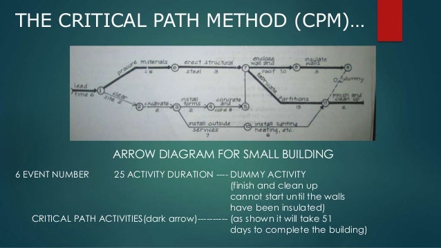 Critical Path Method