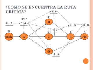¿CÓMO SE ENCUENTRA LA RUTA
CRÍTICA?
Inicio A
B
C
D
E Fin
0 4
2
3
1
5 0
0 0 0 4
0+4=
4 6
4 7
4 5
7 12 12 12
 