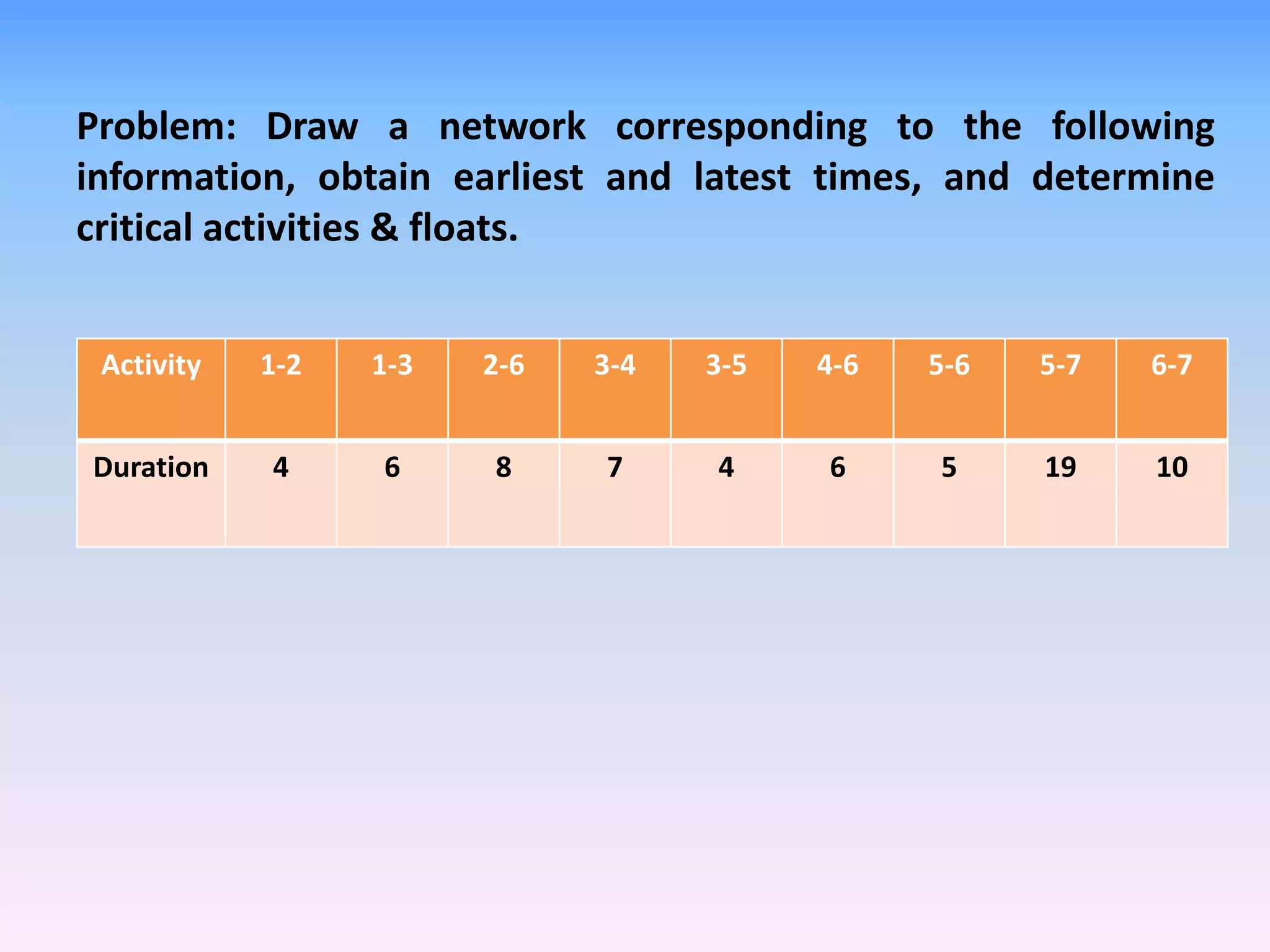 Problem: Draw a network corresponding to the following
information, obtain earliest and latest times, and determine
critical activities & floats.
Activity 1-2 1-3 2-6 3-4 3-5 4-6 5-6 5-7 6-7
Duration 4 6 8 7 4 6 5 19 10