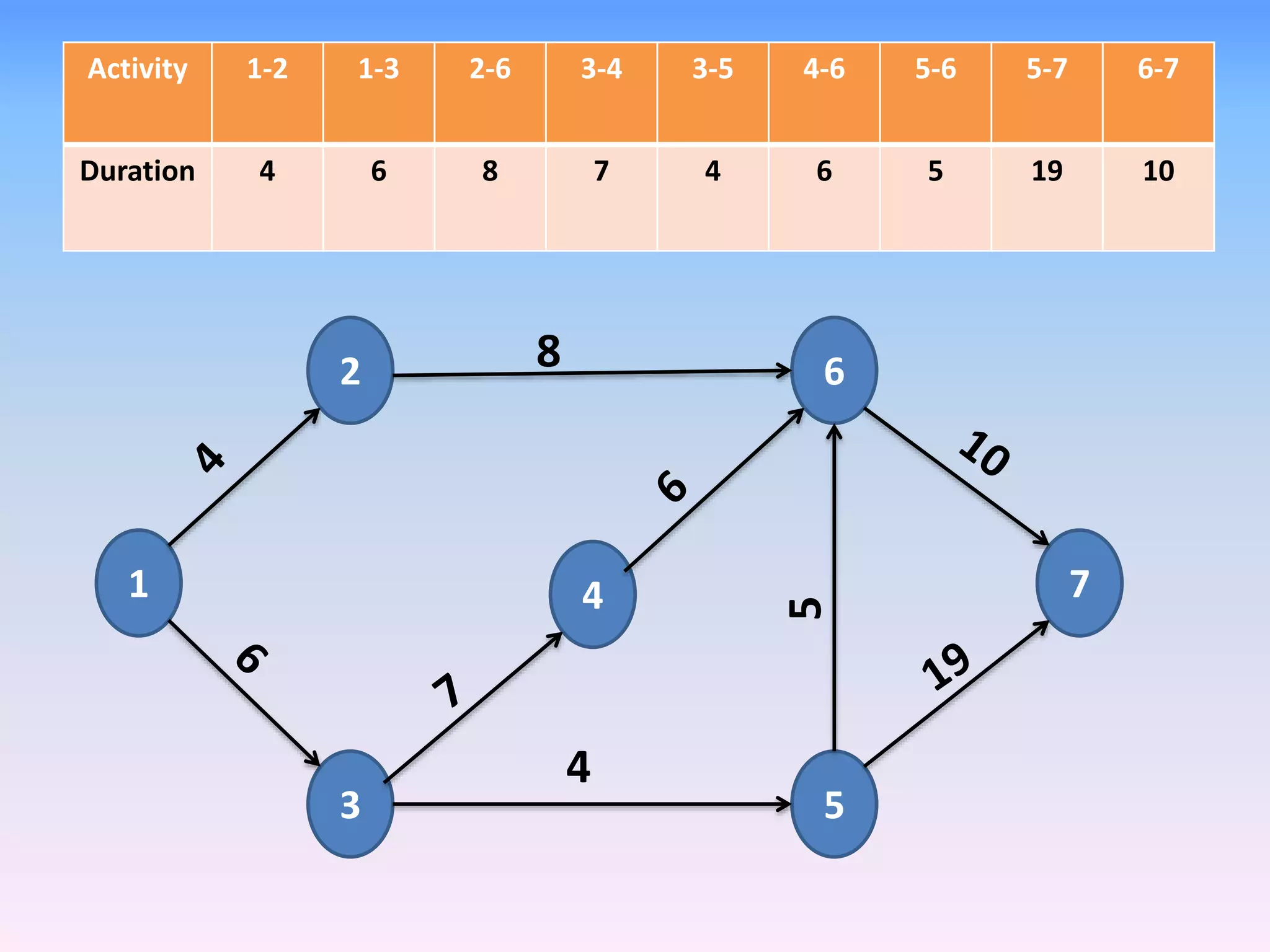 Activity 1-2 1-3 2-6 3-4 3-5 4-6 5-6 5-7 6-7
Duration 4 6 8 7 4 6 5 19 10
1 7
5
6
4
3
2 8
4
5