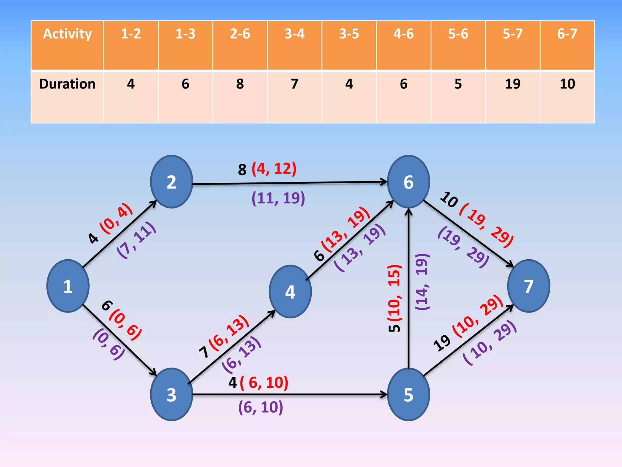 Activity 1-2 1-3 2-6 3-4 3-5 4-6 5-6 5-7 6-7
Duration 4 6 8 7 4 6 5 19 10
1 7
5
6
4
3
2
8
4
5
(4, 12)
( 6, 10)
(10,15)
(14,19)
(11, 19)
(6, 10)