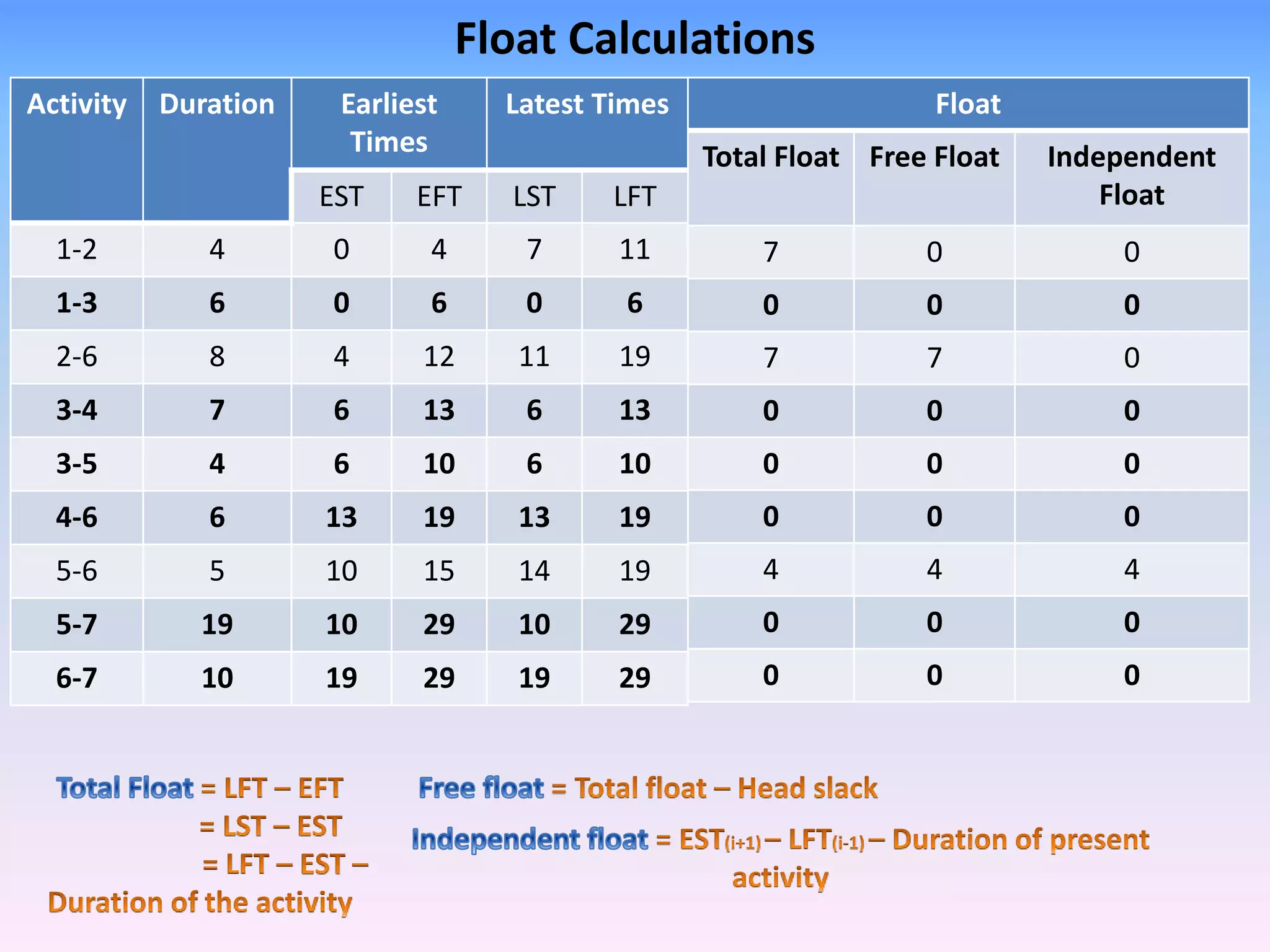 Float Calculations
Activity Duration Earliest
Times
Latest Times
EST EFT LST LFT
1-2 4 0 4 7 11
1-3 6 0 6 0 6
2-6 8 4 12 11 19
3-4 7 6 13 6 13
3-5 4 6 10 6 10
4-6 6 13 19 13 19
5-6 5 10 15 14 19
5-7 19 10 29 10 29
6-7 10 19 29 19 29
Float
Total Float Free Float Independent
Float
7 0 0
0 0 0
7 7 0
0 0 0
0 0 0
0 0 0
4 4 4
0 0 0
0 0 0