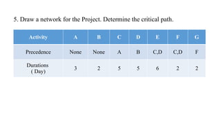 5. Draw a network for the Project. Determine the critical path.
Activity A B C D E F G
Precedence None None A B C,D C,D F
Durations
( Day)
3 2 5 5 6 2 2