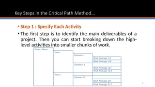 Morgan R. Walker CPM_CRITICAL_PATH_METHOD_PROJECT_MANAGEMENT.pptx