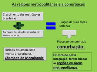 As regiões metropolitanas e a conurbação
Crescimento das metrópoles
brasileiras
Aumento das cidades situadas em
seus arredores
Junção de suas áreas
urbanas
Processo denominado
conurbação.Formou-se, assim, uma
imensa área urbana,
Chamada de Megalópole
Em virtude dessa
integração, foram criadas
as regiões ou áreas
metropolitanas.
 