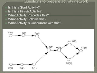  Is this a Start Activity?
 Is this a Finish Activity?
 What Activity Precedes this?
 What Activity Follows this?
 What Activity is Concurrent with this?
darla/smbs/vit
11
 