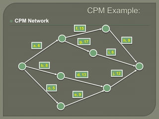  CPM Network
a, 6
f, 15
b, 8
c, 5
e, 9
d, 13
g, 17 h, 9
i, 6
j, 12
 
