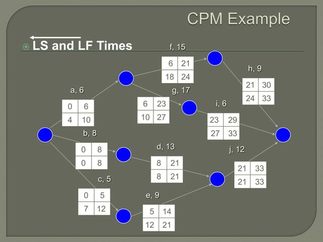CPM - Critical Path Method | PPT