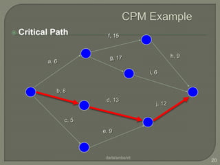  Critical Path
darla/smbs/vit
20
a, 6
f, 15
b, 8
c, 5
e, 9
d, 13
g, 17 h, 9
i, 6
j, 12
 