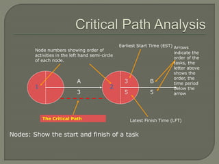 Nodes: Show the start and finish of a task
1 2
Node numbers showing order of
activities in the left hand semi-circle
of each node.
3
Earliest Start Time (EST)
5
Latest Finish Time (LFT)
A
3
B
5
Arrows
indicate the
order of the
tasks, the
letter above
shows the
order, the
time period
below the
arrow
The Critical Path
 