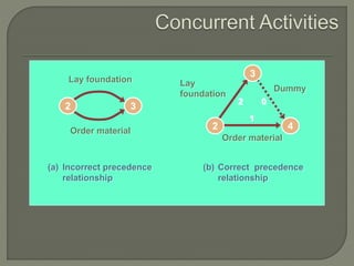 2 3
Lay foundation
Order material
(a) Incorrect precedence
relationship
(b) Correct precedence
relationship
3
42
Dummy
Lay
foundation
Order material
1
2 0
 