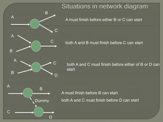 A
B
C
A must finish before either B or C can start
A
B
C both A and B must finish before C can start
D
C
B
A
both A and C must finish before either of B or D can
start
A
C
B
D
Dummy
A must finish before B can start
both A and C must finish before D can start
 
