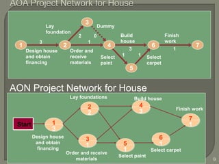 darla/smbs/vit
9
3
2 0
1
3
1 1
1
1 2 4 6 7
3
5
Lay
foundation
Design house
and obtain
financing
Order and
receive
materials
Dummy
Finish
work
Select
carpet
Select
paint
Build
house
AON Project Network for House
1
3
2
2
4
3
3
1 5
1
6
1
7
1Start
Design house
and obtain
financing
Order and receive
materials
Select paint
Select carpet
Lay foundations Build house
Finish work
 