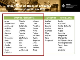 Importância do Brasil na produção
mineral mundial em 1967
CARENTES / DEFICIENTES SUFICIENTES ABUNDANTES
Água
Subterrânea
Antimônio
Arsênio
Apatita
Bismuto
Boro
Bentonito
Bromo
Cobalto
Carvão
Chumbo
Cobre
Corindon
Crisotila
Cromo
Diatomito
Enxofre
Estanho
Fluorita
Grafita
Gás Natural
Hélio
Iodo
Lítio
Mercúrio
Molibdênio
Nitratos
Ouro
Petróleo
Piritas
Prata
Platina
Potássio
Rutilo
Salgema
Silex
Urânio
Vanádio
Zinco
Argilas
Barita
Bauxita
Caulim
Granada
Mica
Níquel
Talco
Tungstênio
Berilo
Calcários
Cristal de Rocha
Ferro
Gipso
Ilmenita
Magnesita
Manganês
Nióbio-tantalatos
Pedras preciosas
Terras Raras
Tório
Zircônio
 