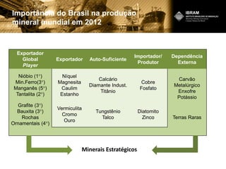 Exportador
Global
Player
Exportador Auto-Suficiente
Importador/
Produtor
Dependência
Externa
Nióbio (1°)
Min.Ferro(3°)
Manganês (5°)
Tantalita (2°)
Níquel
Magnesita
Caulim
Estanho
Calcário
Diamante Indust.
Titânio
Cobre
Fosfato
Carvão
Metalúrgico
Enxofre
Potássio
Grafite (3°)
Bauxita (3°)
Rochas
Ornamentais (4°)
Vermiculita
Cromo
Ouro
Tungstênio
Talco
Diatomito
Zinco Terras Raras
Minerais Estratégicos
Importância do Brasil na produção
mineral mundial em 2012
 
