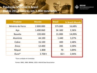 Produção Mundial X Brasil
Dados 2012, valores em 1.000 toneladas
*Ouro unidade em toneladas
Fontes: ABAL, IABR, IBRAM, USGS e World Steel Association
Produto Mundo Brasil % Brasil-Mundo
Minério de Ferro 2.800.000 375.000 16,68%
Aço 1.490.060 34. 682 2,36%
Bauxita 220.000 31.000 14,09%
Alumínio 44.100 1.440 3,27%
Cobre 16.100 400 2,48%
Zinco 12.400 285 2,30%
Níquel 1.800 70 3,89%
Ouro* 2.700 t 66 t 2,44%
 