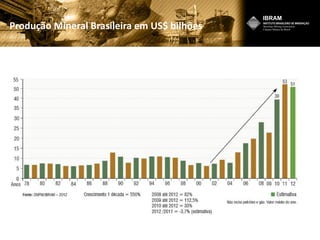 Produção Mineral Brasileira em US$ bilhões
 